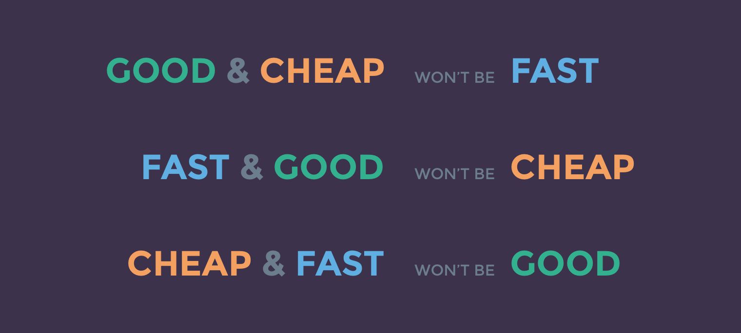 Good and cheap won't be fast, fast and good won't be cheap, cheap and fast won't be good